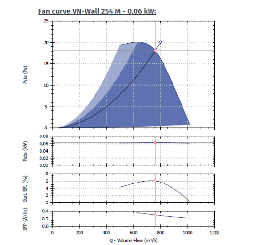 VN-Wall 254 M - 0,06 kW 