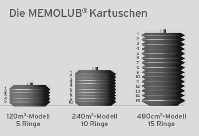 Memolub, Leerkartusche 240cc 
